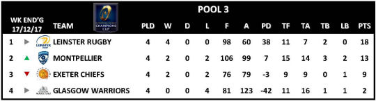 Champions Cup Round 4 Pool 3